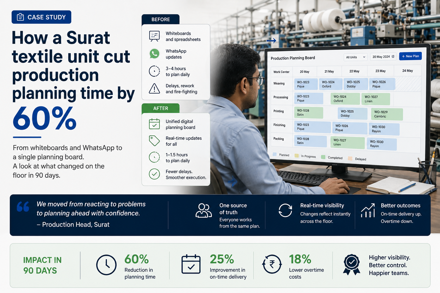How a Surat textile unit cut production planning time by 60%