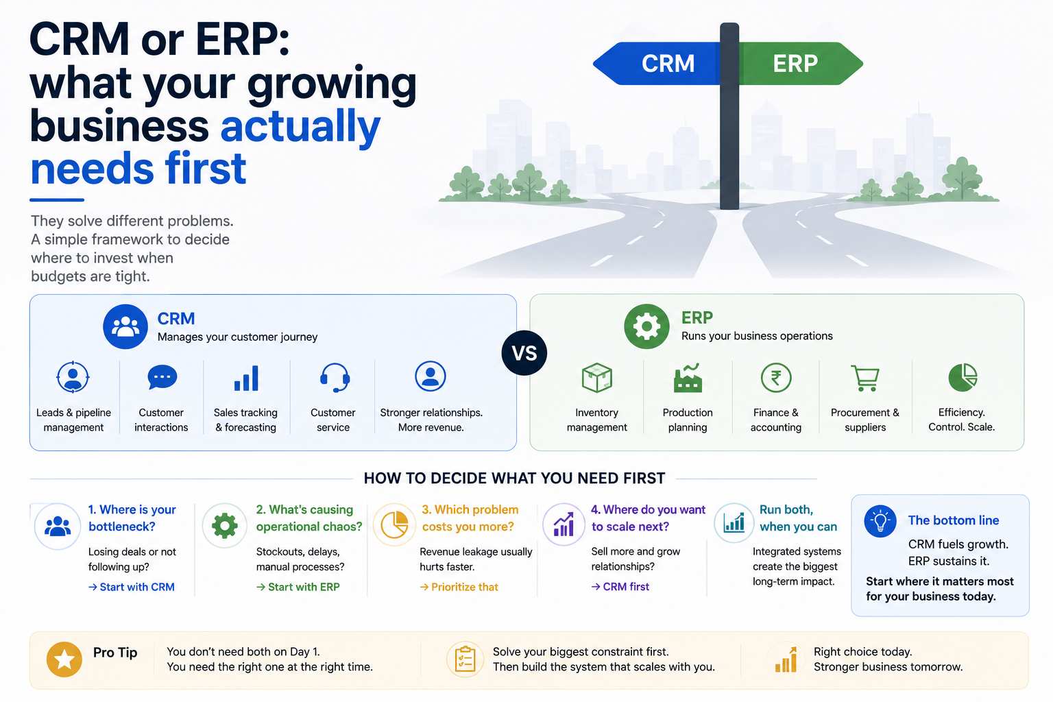 CRM or ERP: what your growing business actually needs first